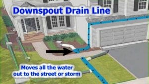 underground gutter drainage system